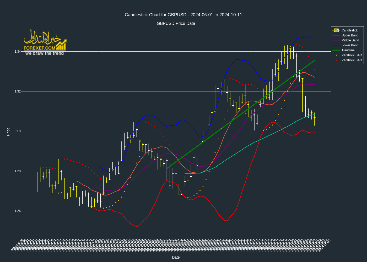 تحليل فني لزوج  GBPUSD على الإطار الزمني اليومي 