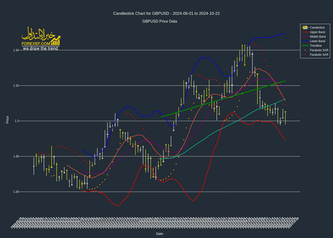 تحليل فني لزوج GBPUSD على الإطار الزمني اليومي 