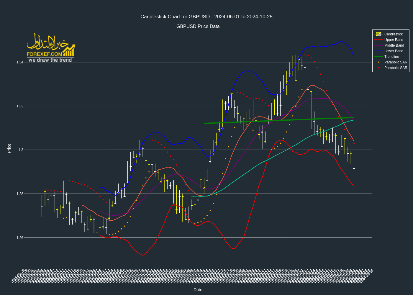 تحليل فني لزوج  GBPUSD على الإطار الزمني اليومي 