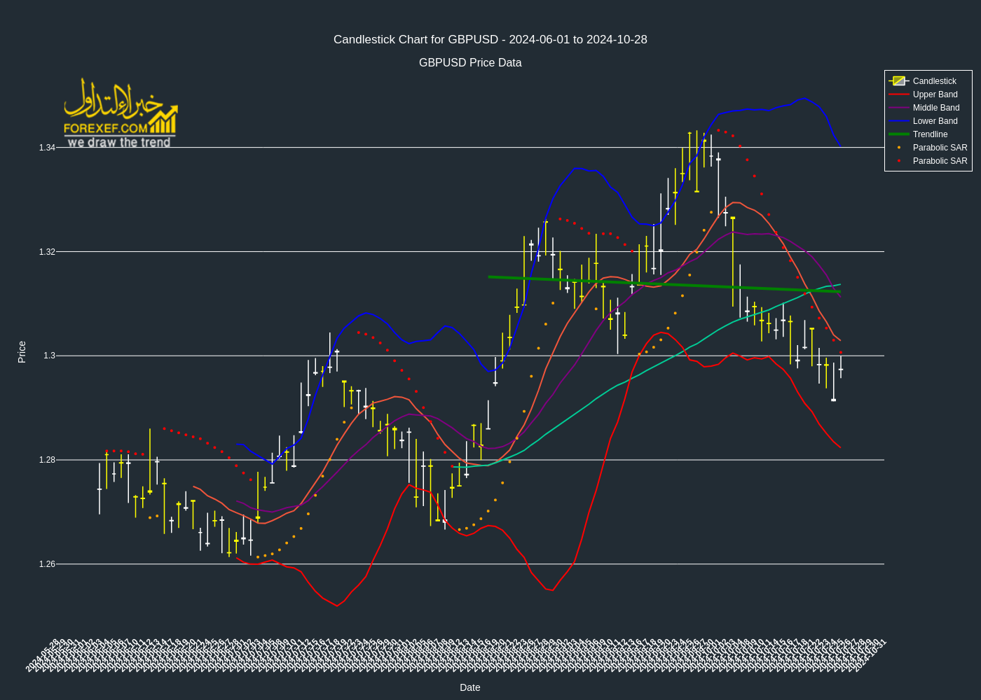 تحليل فني لزوج  GBPUSD على الإطار الزمني اليومي 