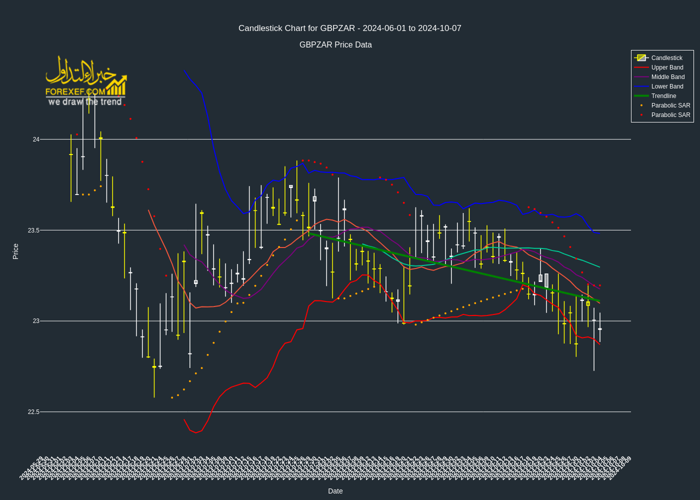 تحليل فني لزوج  GBPZAR على الإطار الزمني اليومي 