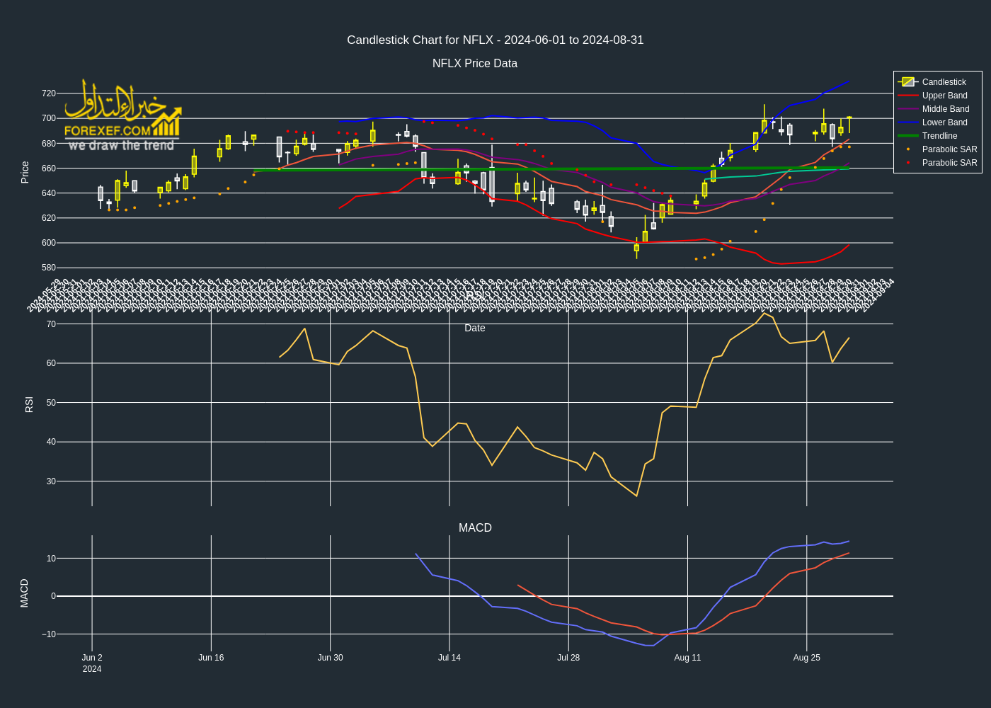 تقرير التحليل الفني لحركة سعر سهم NFLX (الإطار الزمني: يومي)