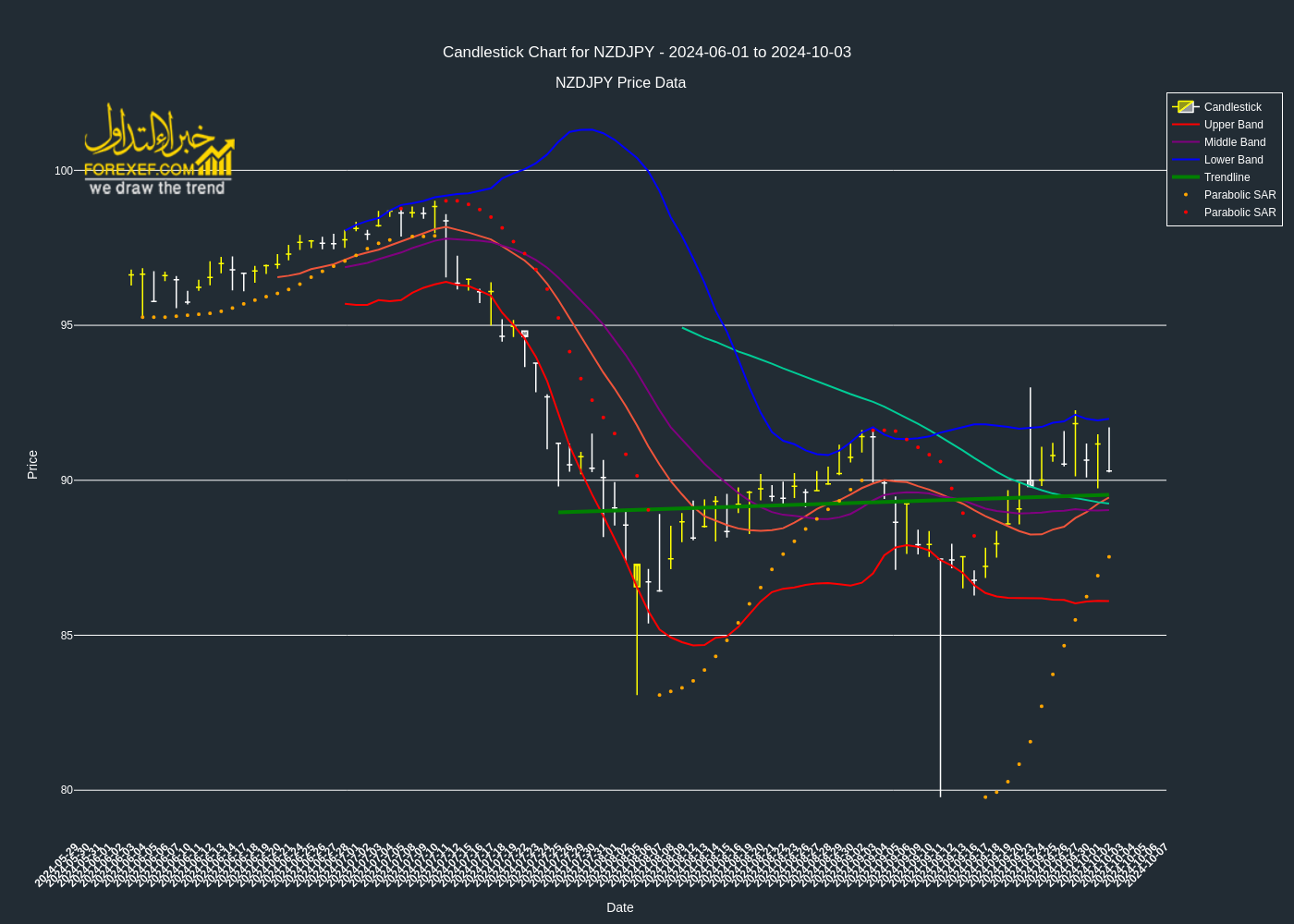 تحليل فني لزوج  NZDJPY على الإطار الزمني اليومي 