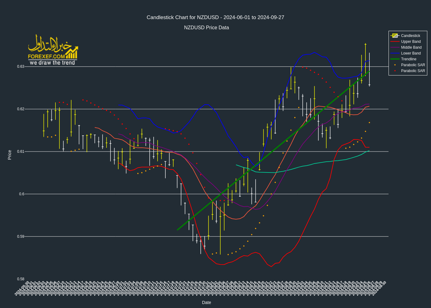 تحليل فني بزوج  NZDUSD على الإطار الزمني اليومي 