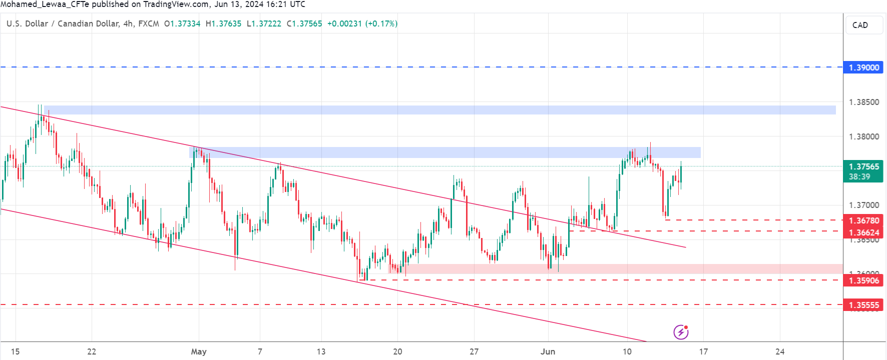 تحديث تحليل زوج USD/CAD