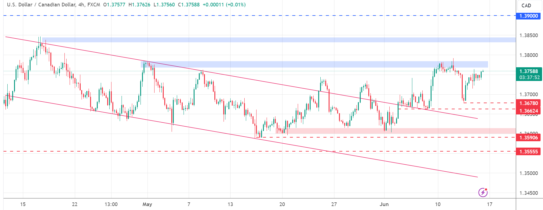 متابعة تحليل USD/CAD