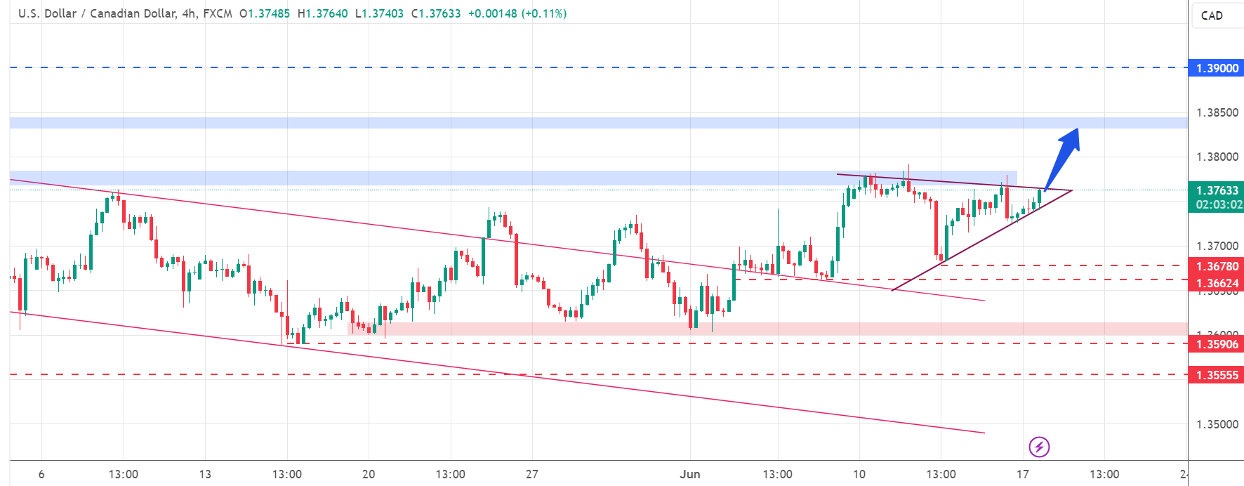 متابعة تحليل USD/CAD