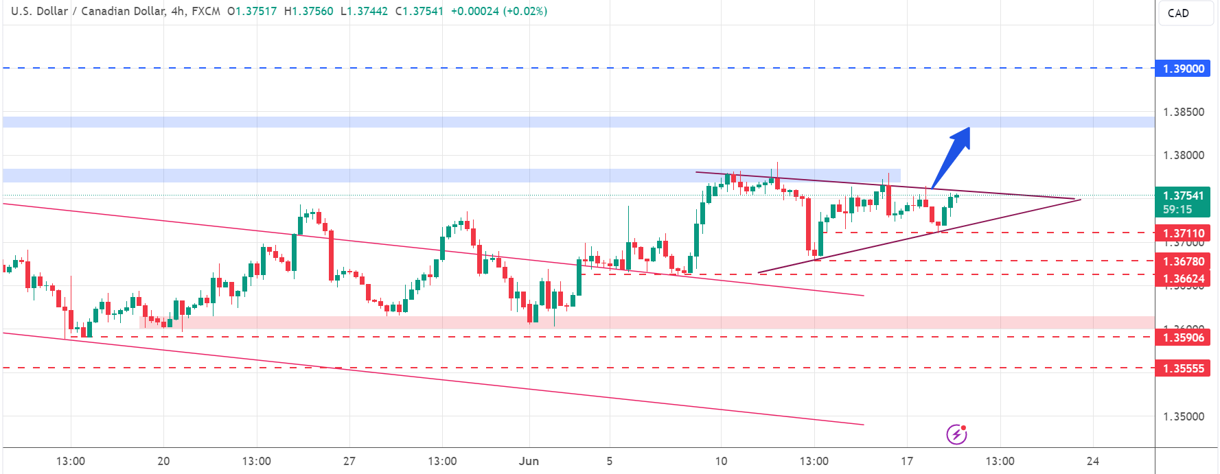 تحديث تحليل زوج USD/CAD