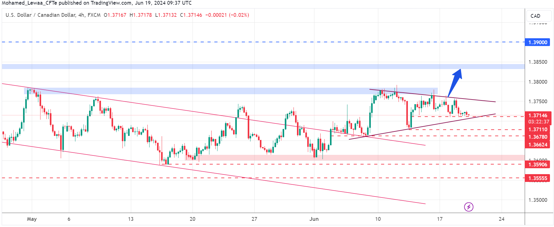 تحليل زوج USD/CAD