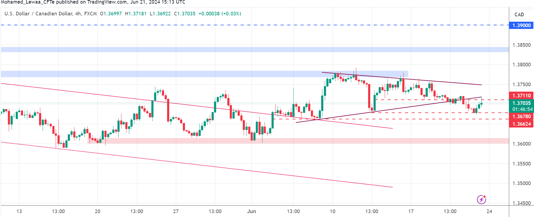 تحديث تحليل زوج USD/CAD