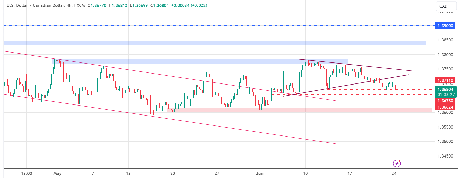 تحديث تحليل زوج USD/CAD