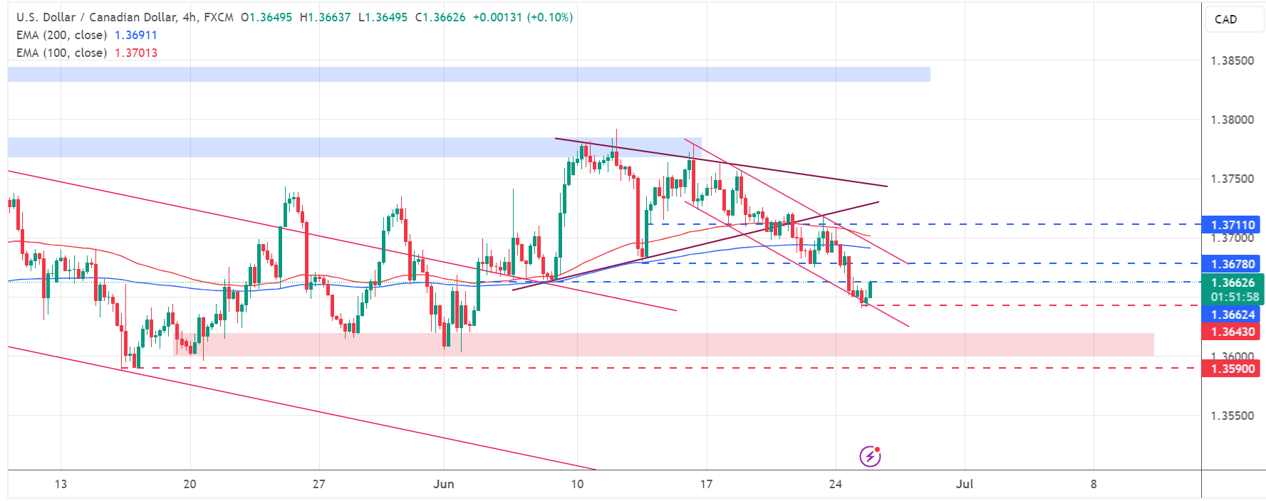 تحديث تحليل زوج USD/CAD