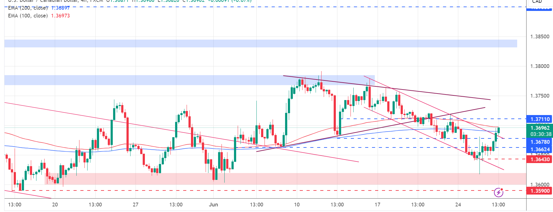 تحديث تحليل زوج USD/CAD