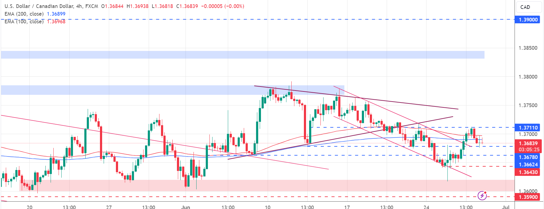 تحديث تحليل زوج USD/CAD