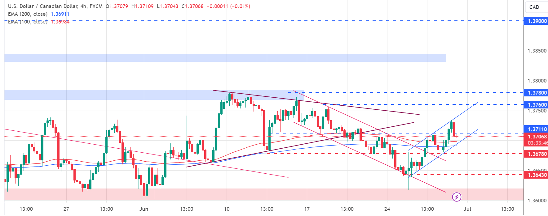 تحديث تحليل زوج USD/CAD