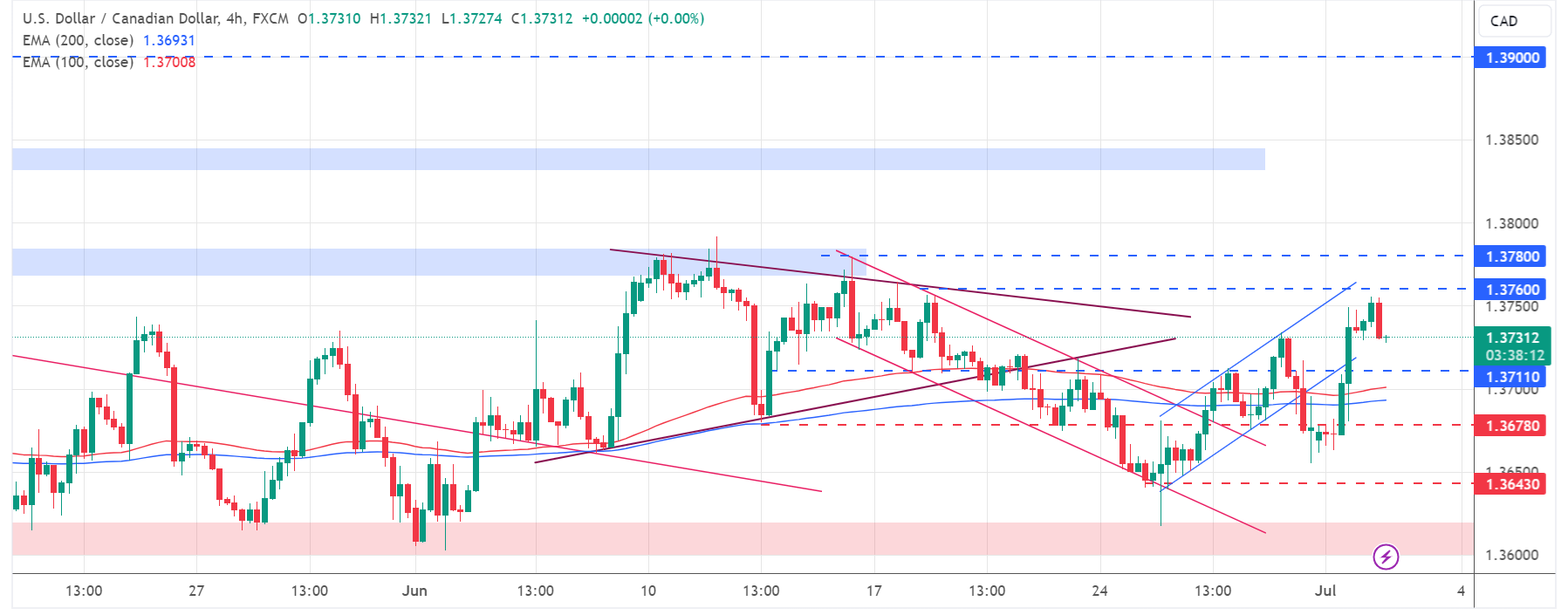 متابعة تحليل USD/CAD