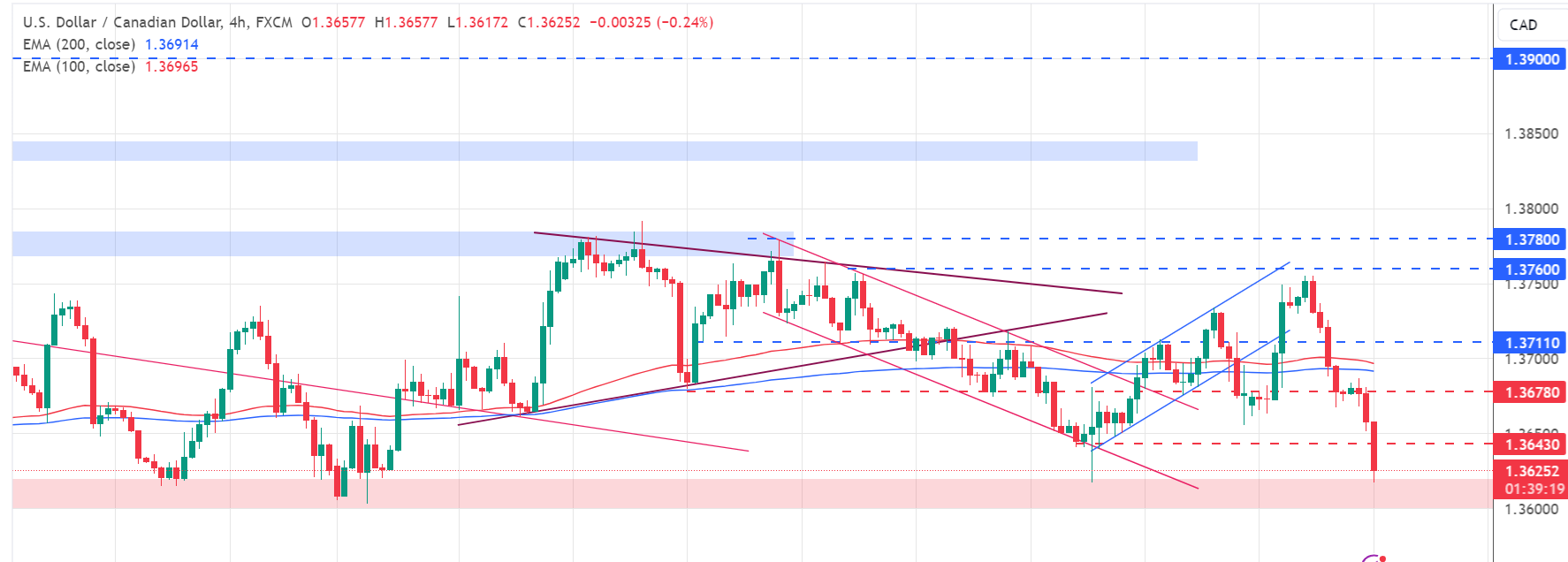 تحديث تحليل زوج USD/CAD