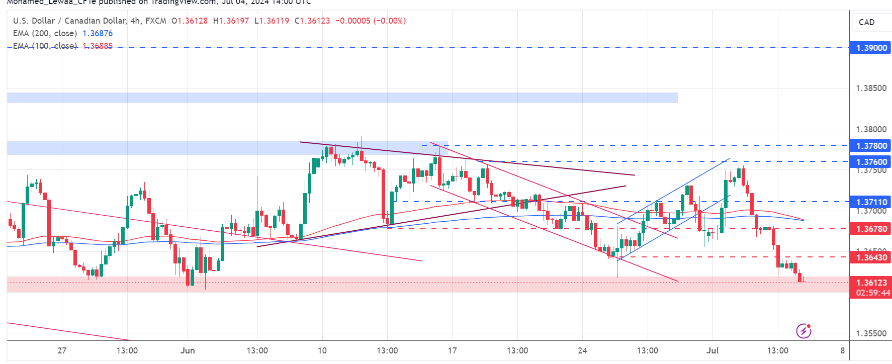 متابعة تحليل USD/CAD