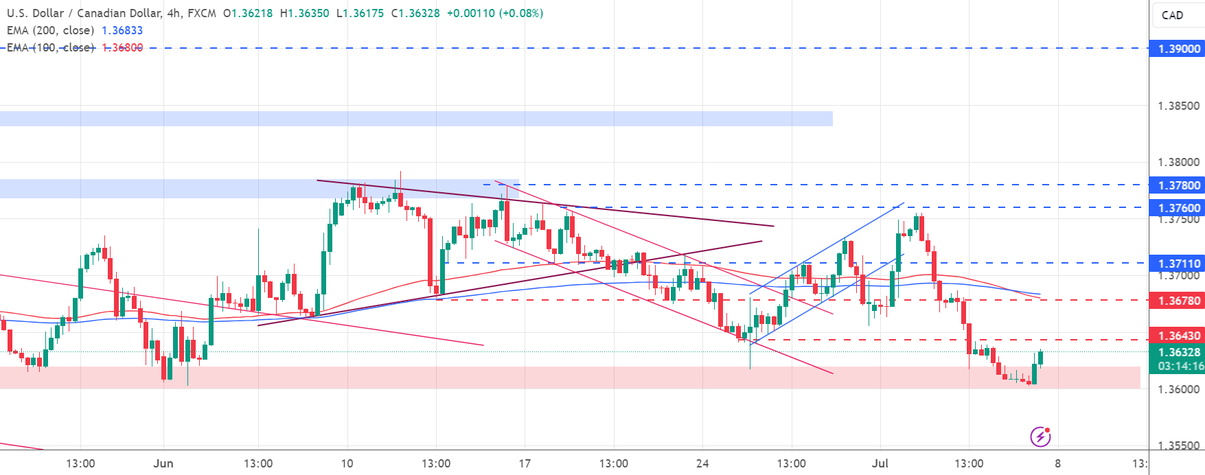 متابعة تحليل USD/CAD