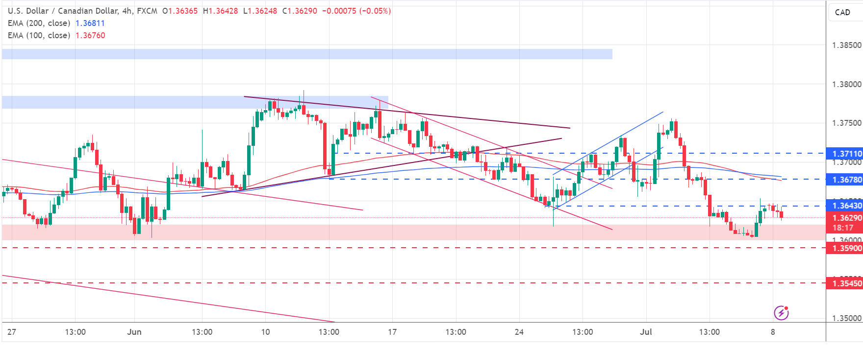 تحديث تحليل زوج USD/CAD