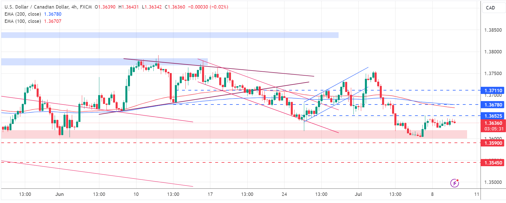 متابعة تحليل USD/CAD