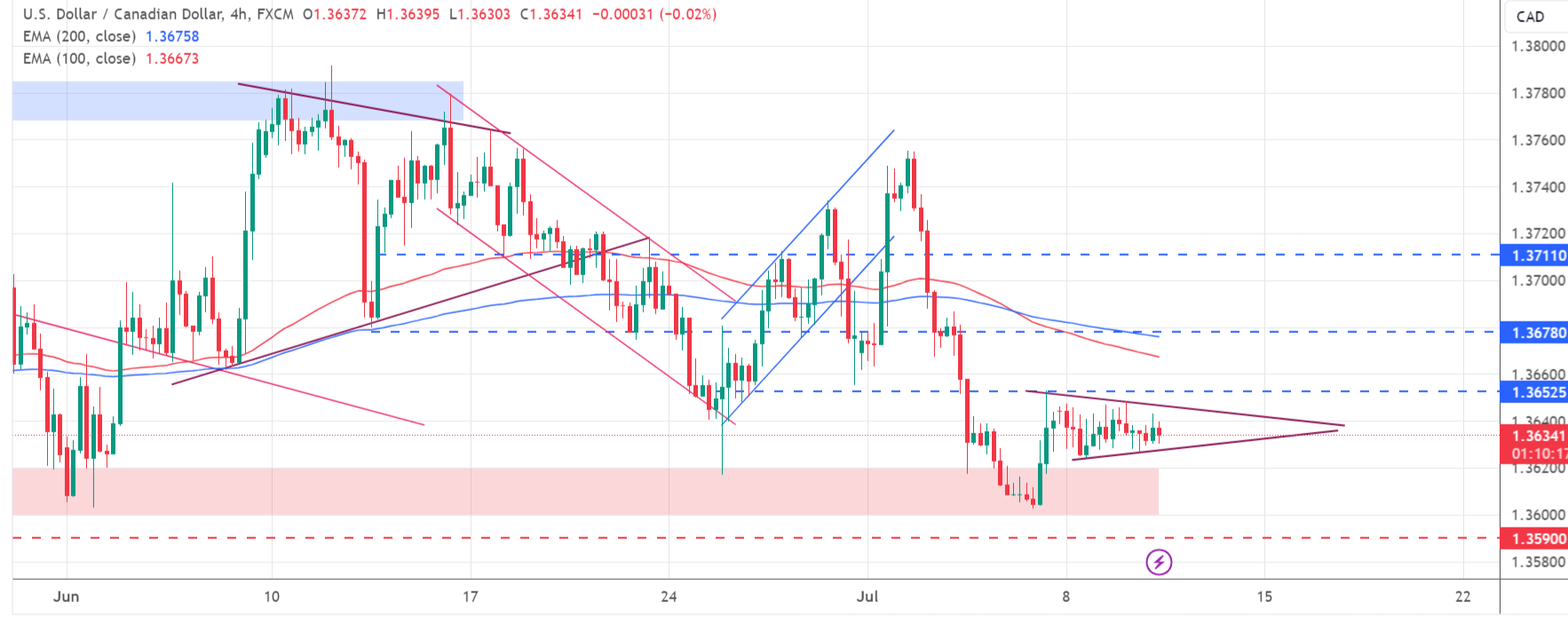 تحديث تحليل زوج USD/CAD