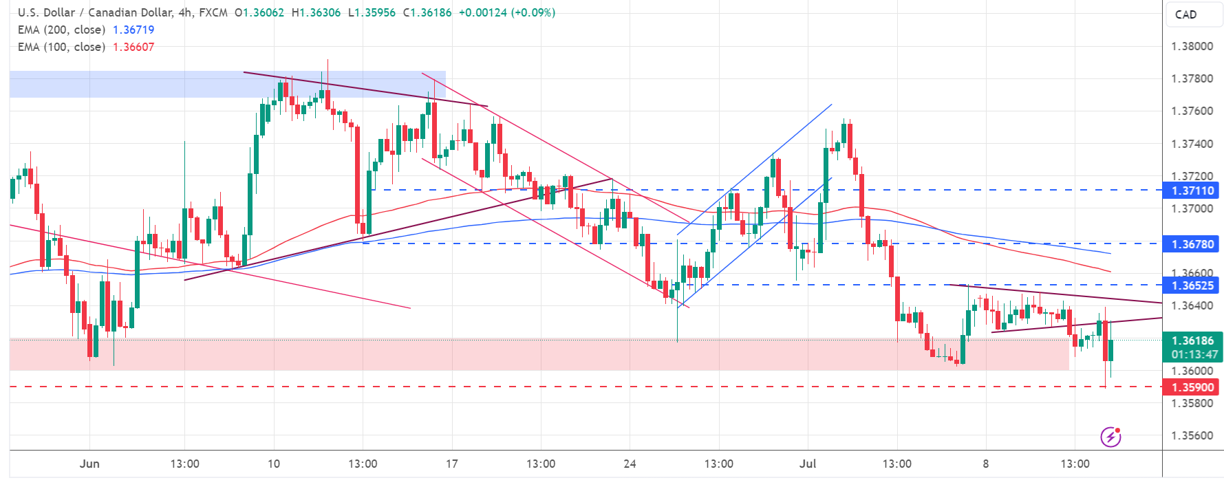 تحديث تحليل زوج USD/CAD