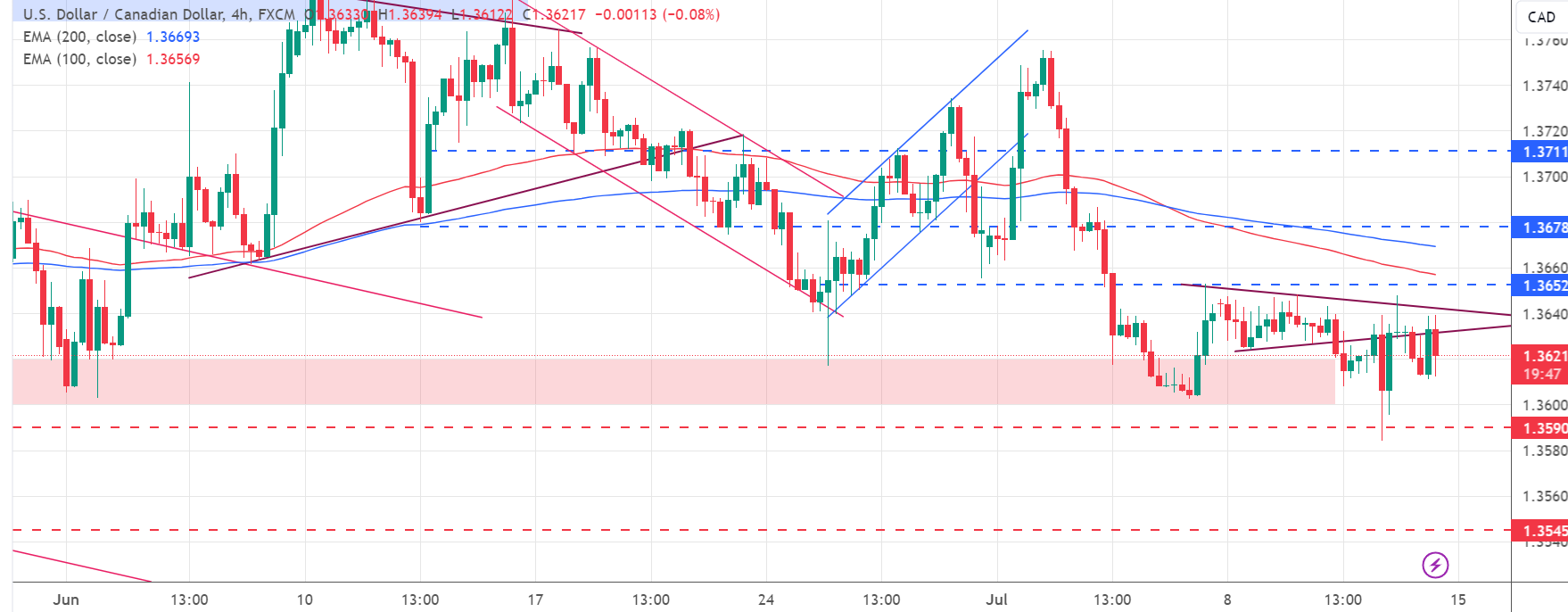 متابعة تحليل USD/CAD