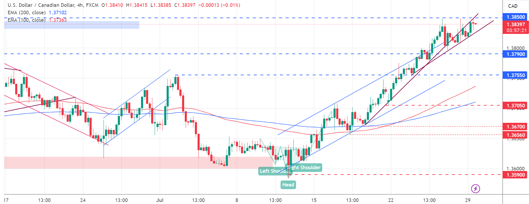 متابعة تحليل USD/CAD