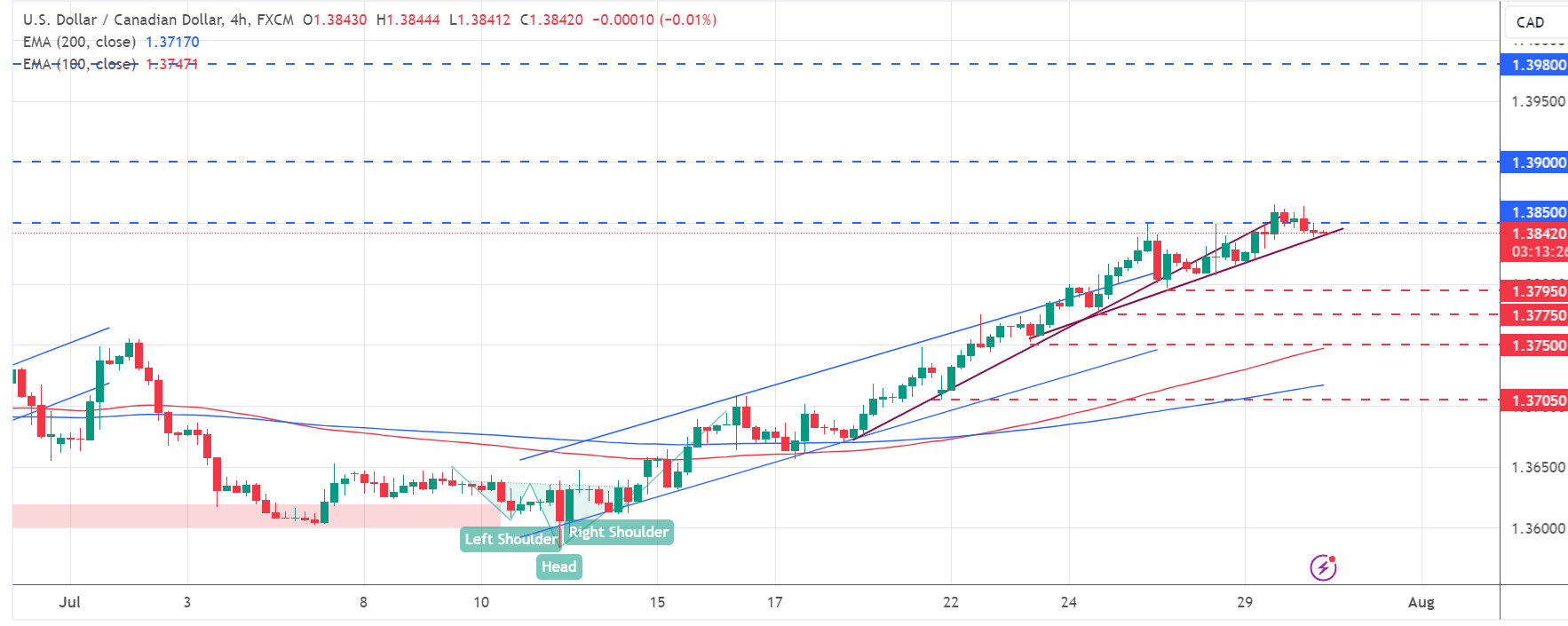 تحليل زوج USD/CAD