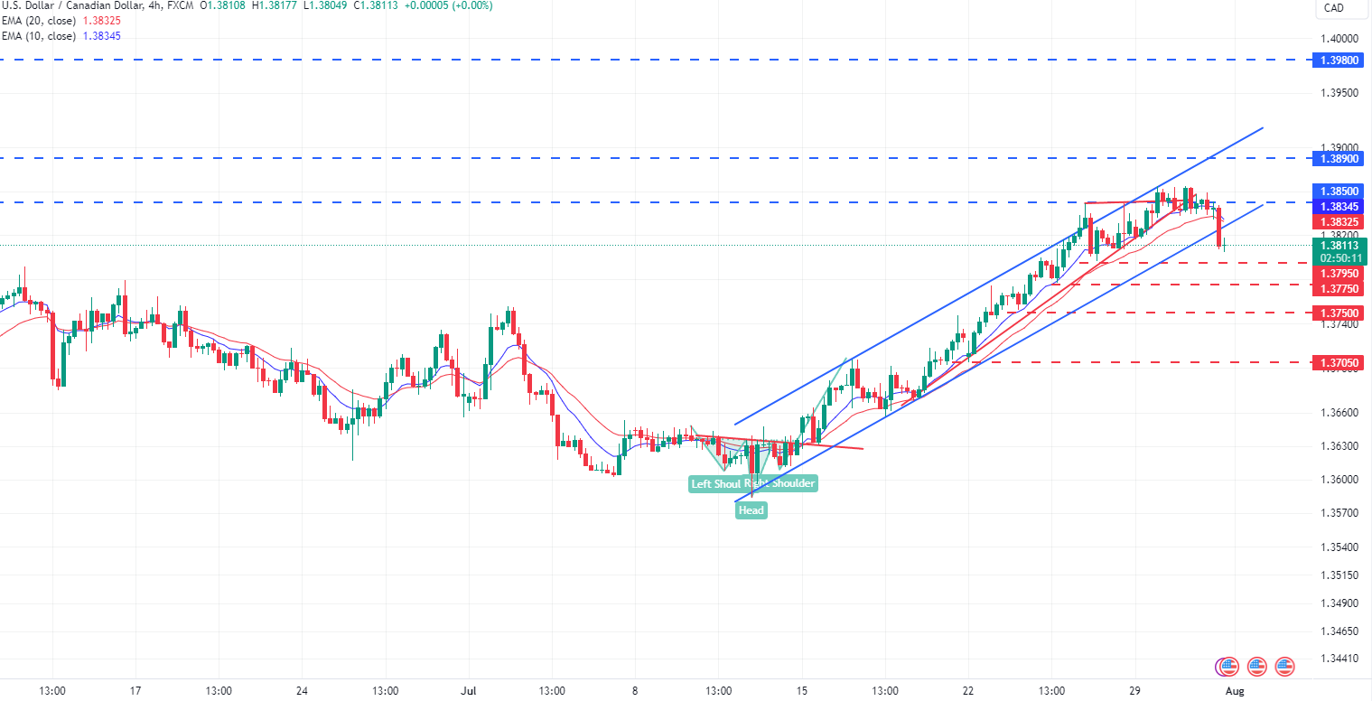 تحليل زوج USD/CAD