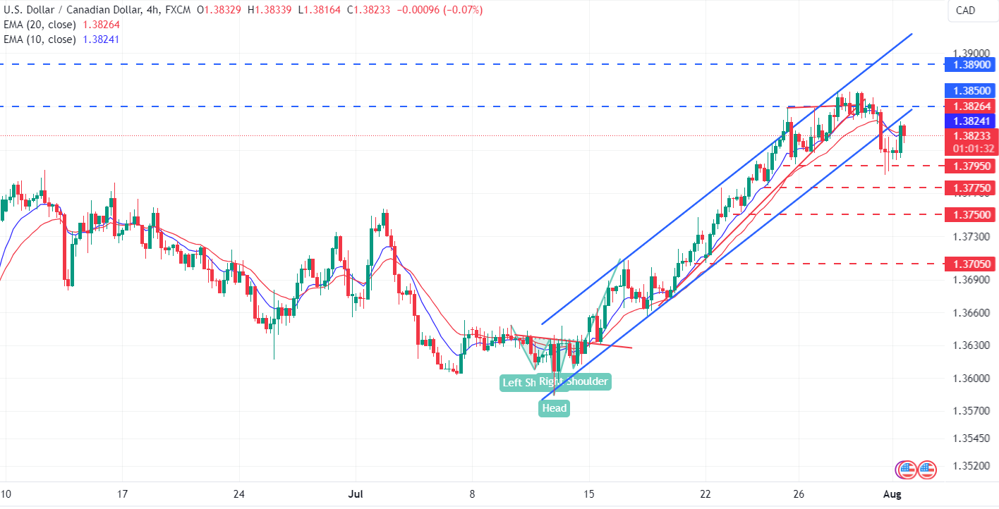 متابعة تحليل زوج USD/CAD