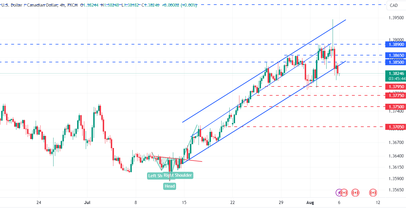 متابعة تحليل زوج USD/CAD