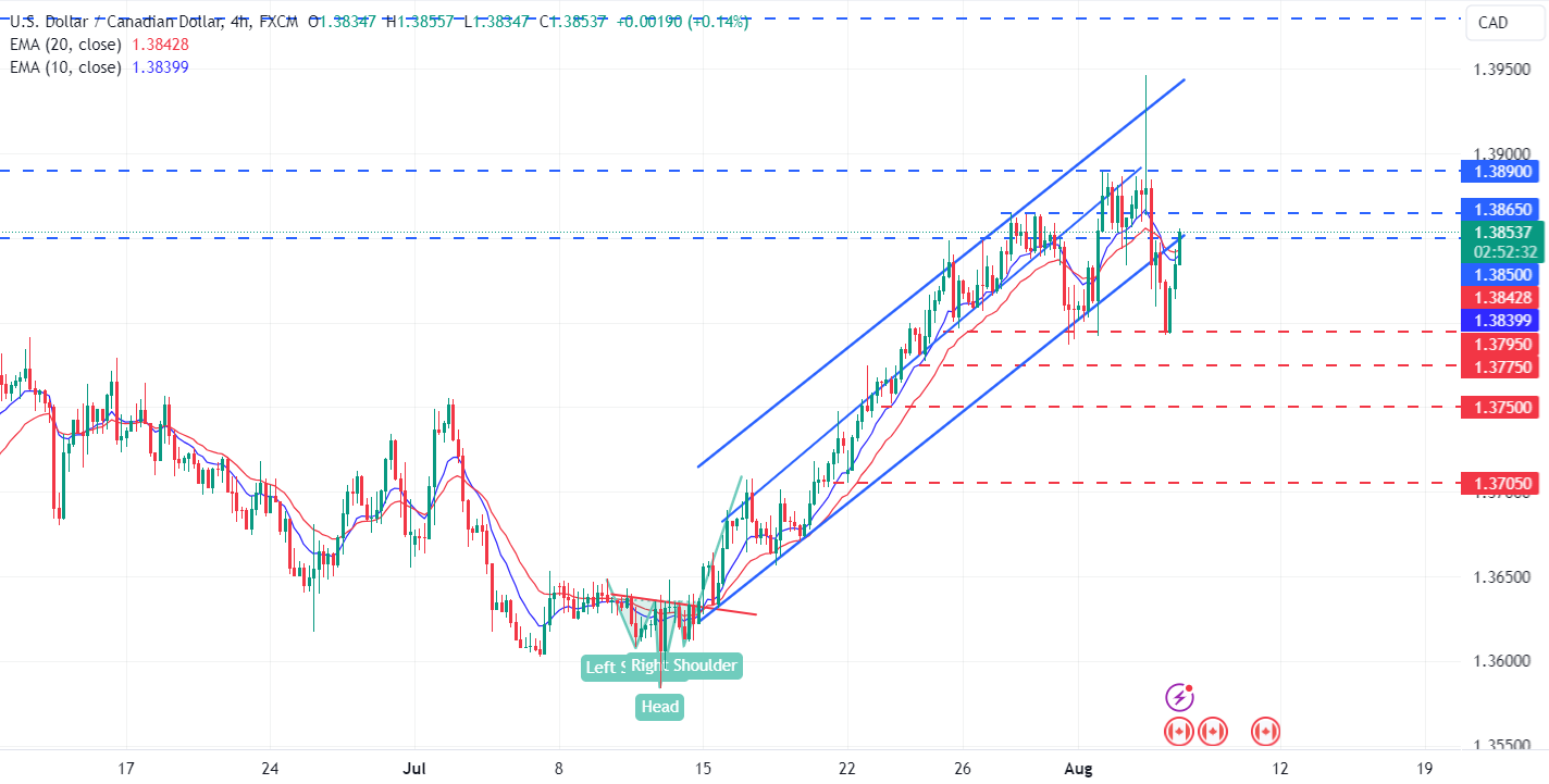 متابعة تحليل زوج USD/CAD