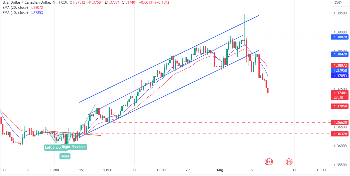 تحديث تحليل زوج USD/CAD