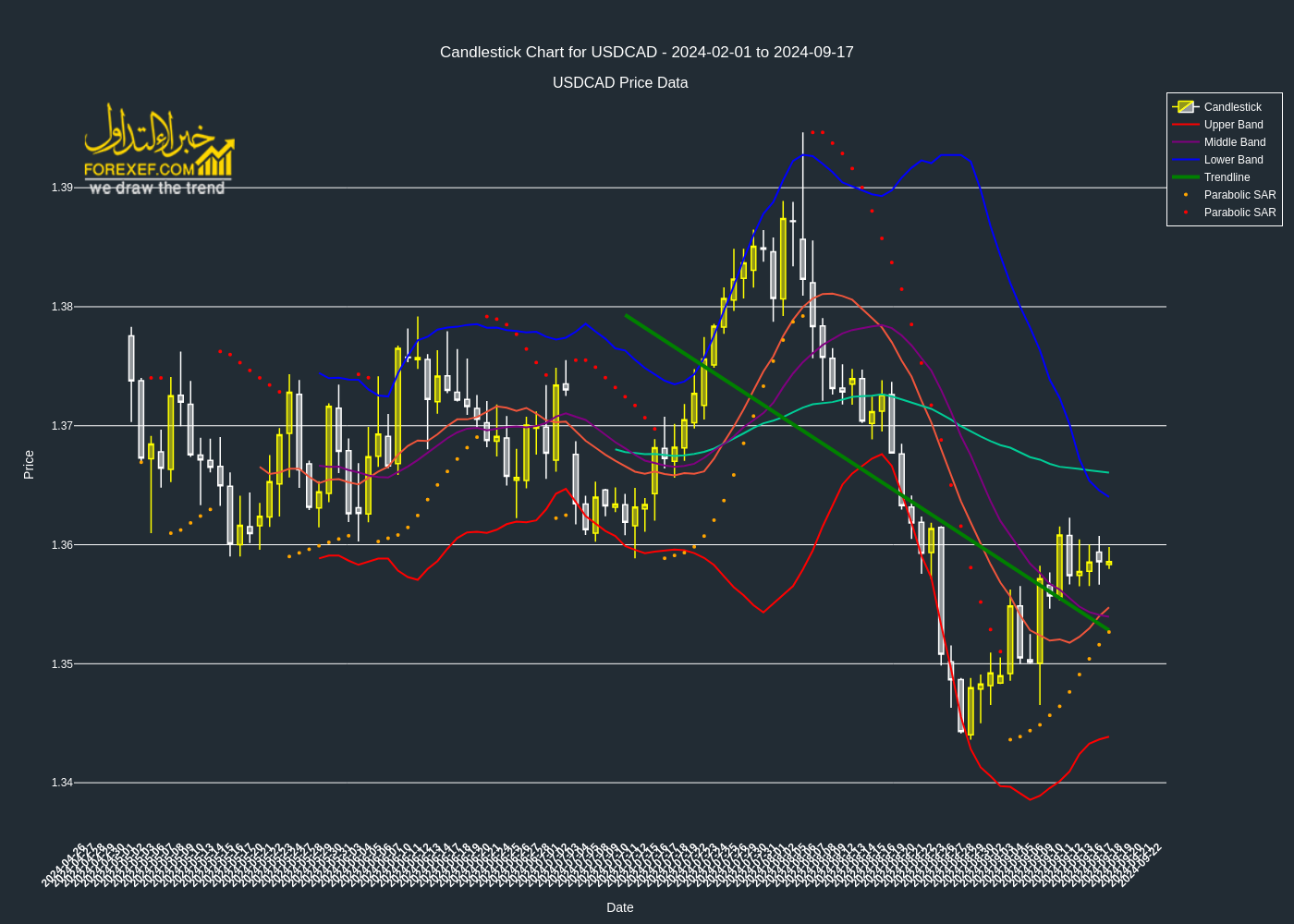 تحليل فني لزوج USDCAD على الإطار الزمني اليومي 