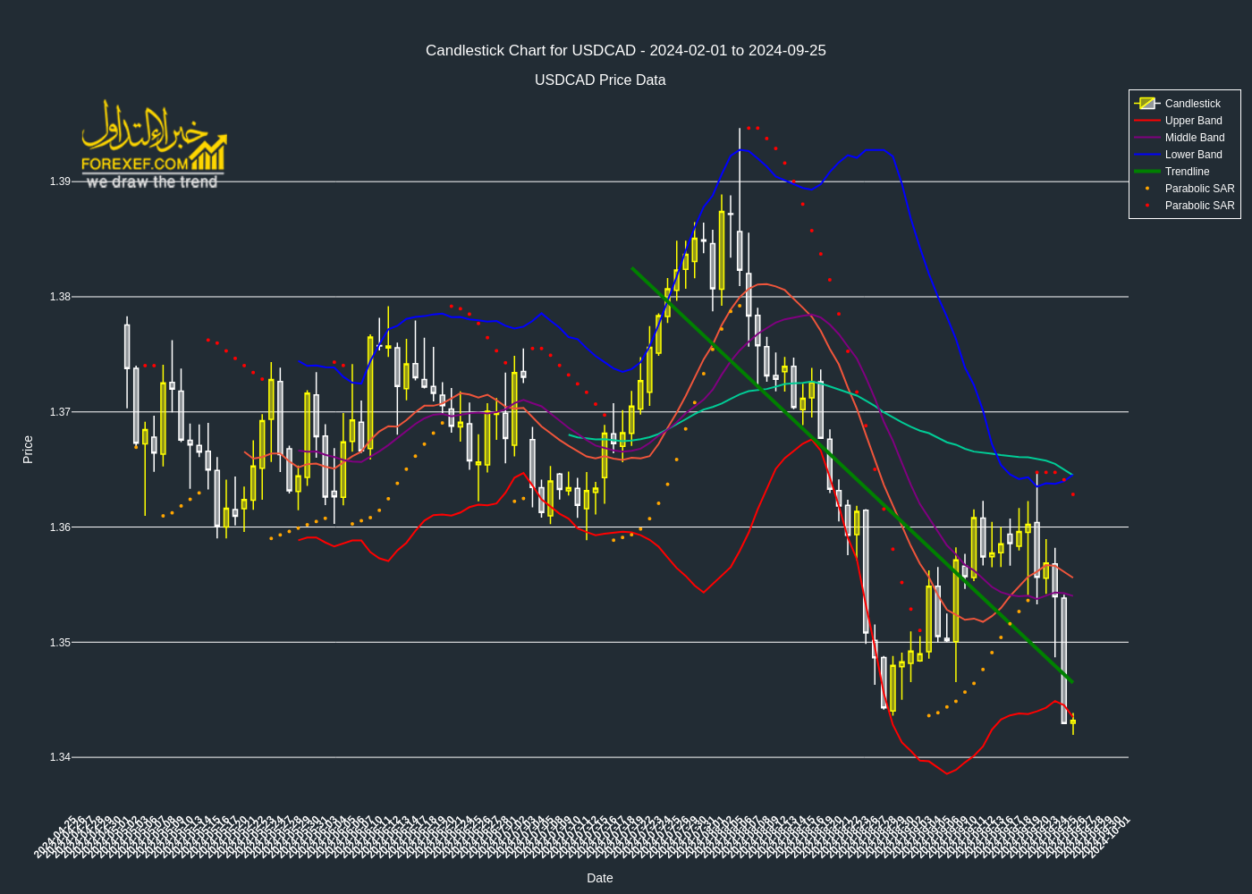 تحليل فني لزوج  USDCAD على الإطار الزمني اليومي 