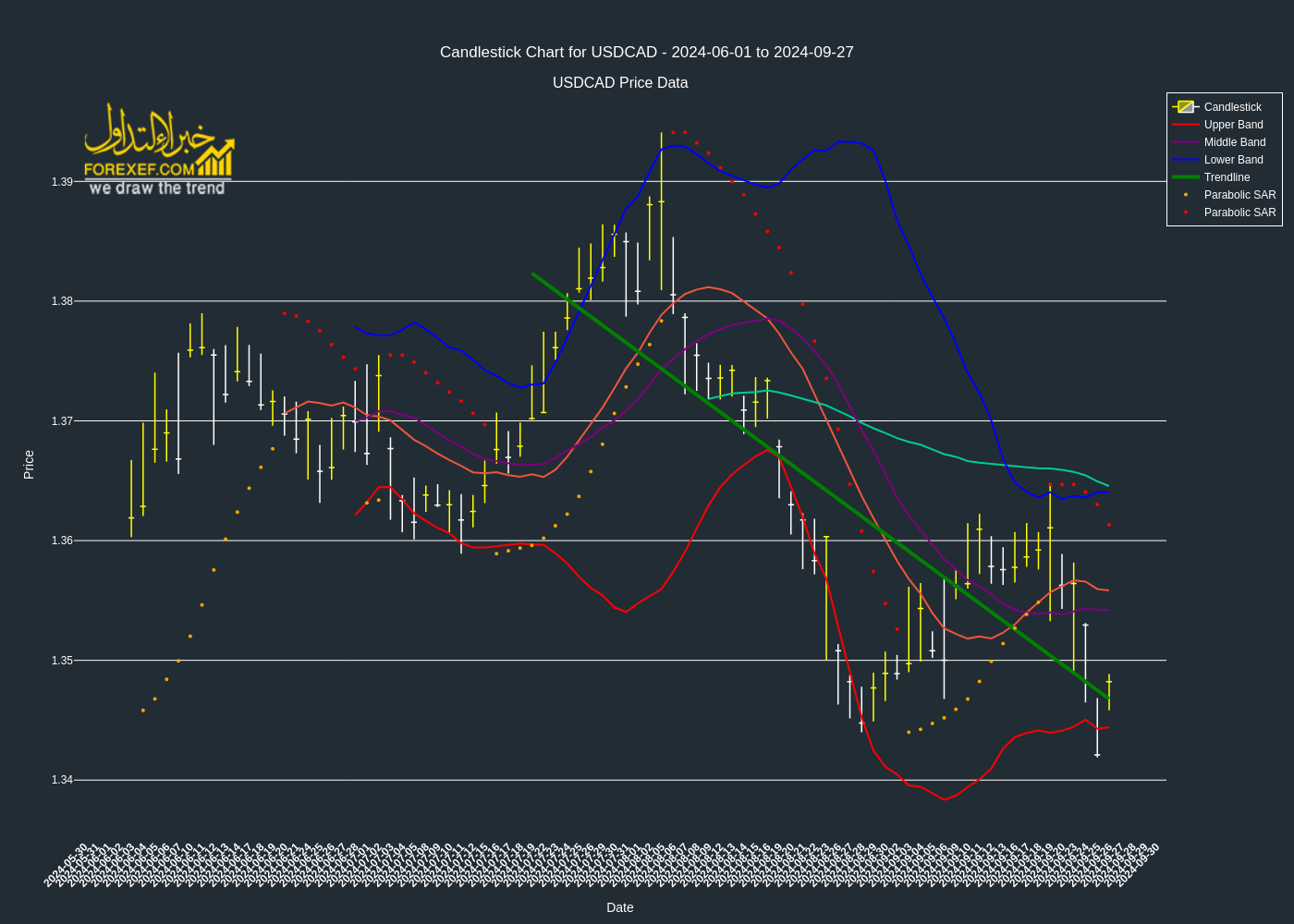 تحليل فني بزوج  USDCAD على الإطار الزمني اليومي 