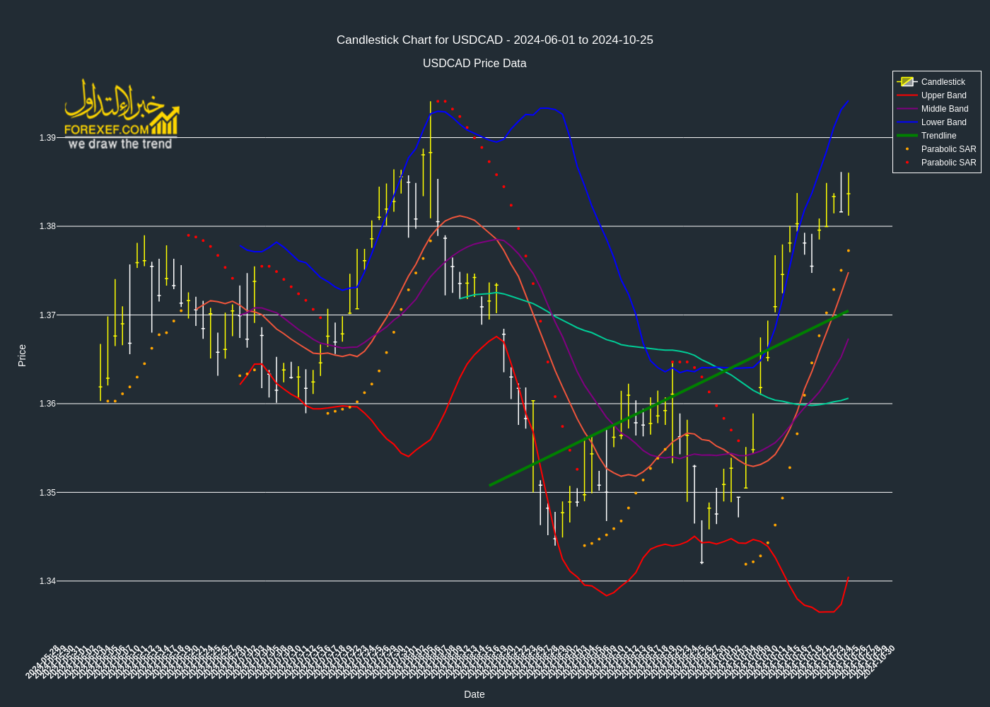 تحليل فني لزوج  USDCAD على الإطار الزمني اليومي 