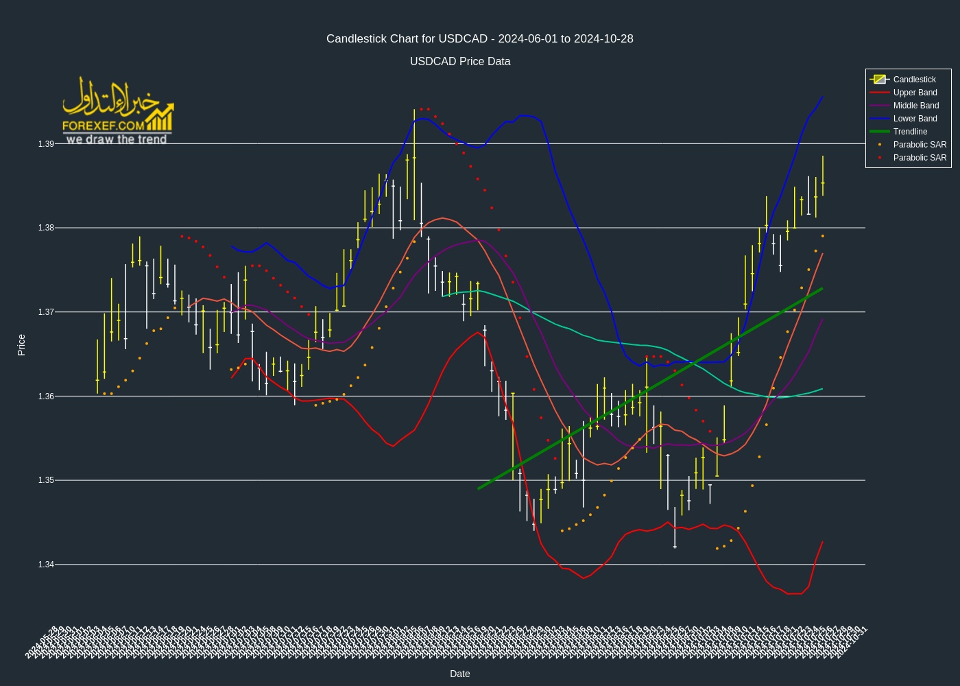 تحليل فني لزوج  USDCAD على الإطار الزمني اليومي 