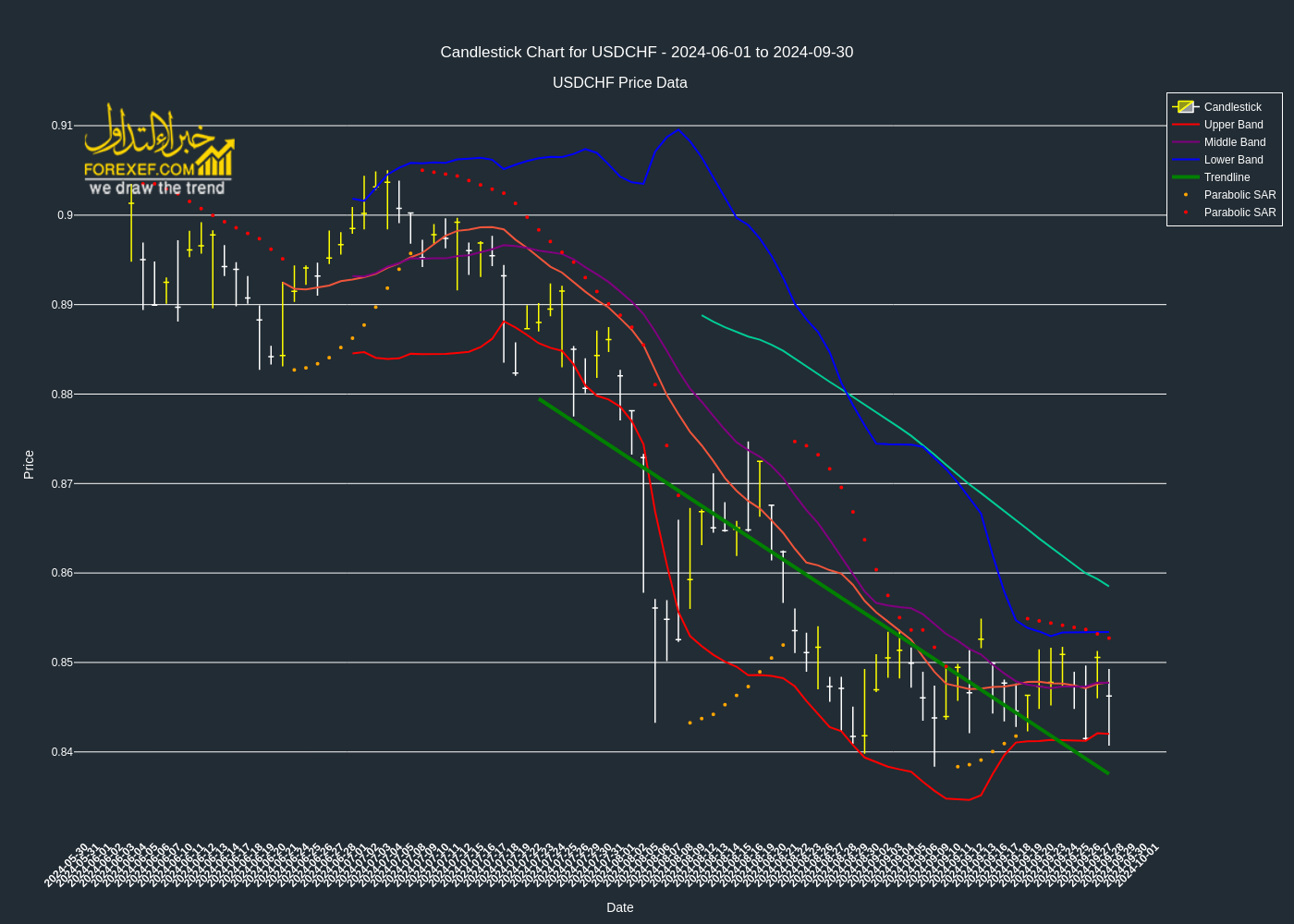 تحليل فني لزوج  USDCHF على الإطار الزمني اليومي 