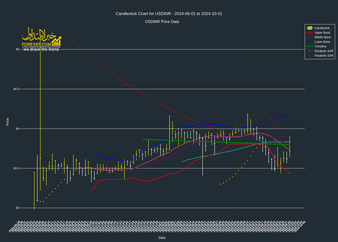 تحليل فني لزوج  USDINR على الإطار الزمني اليومي 