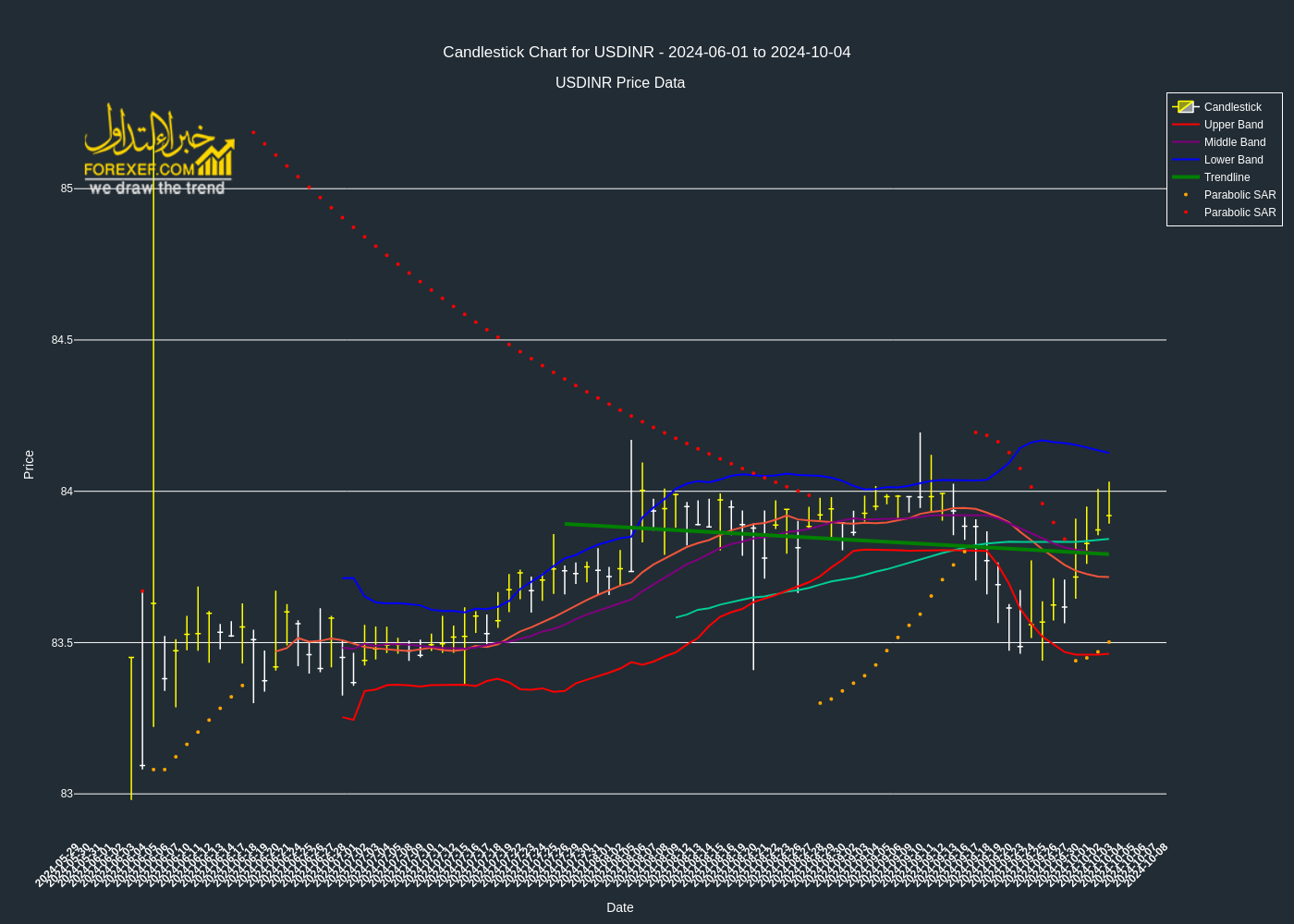 تحليل فني لزوج  USDINR على الإطار الزمني اليومي 