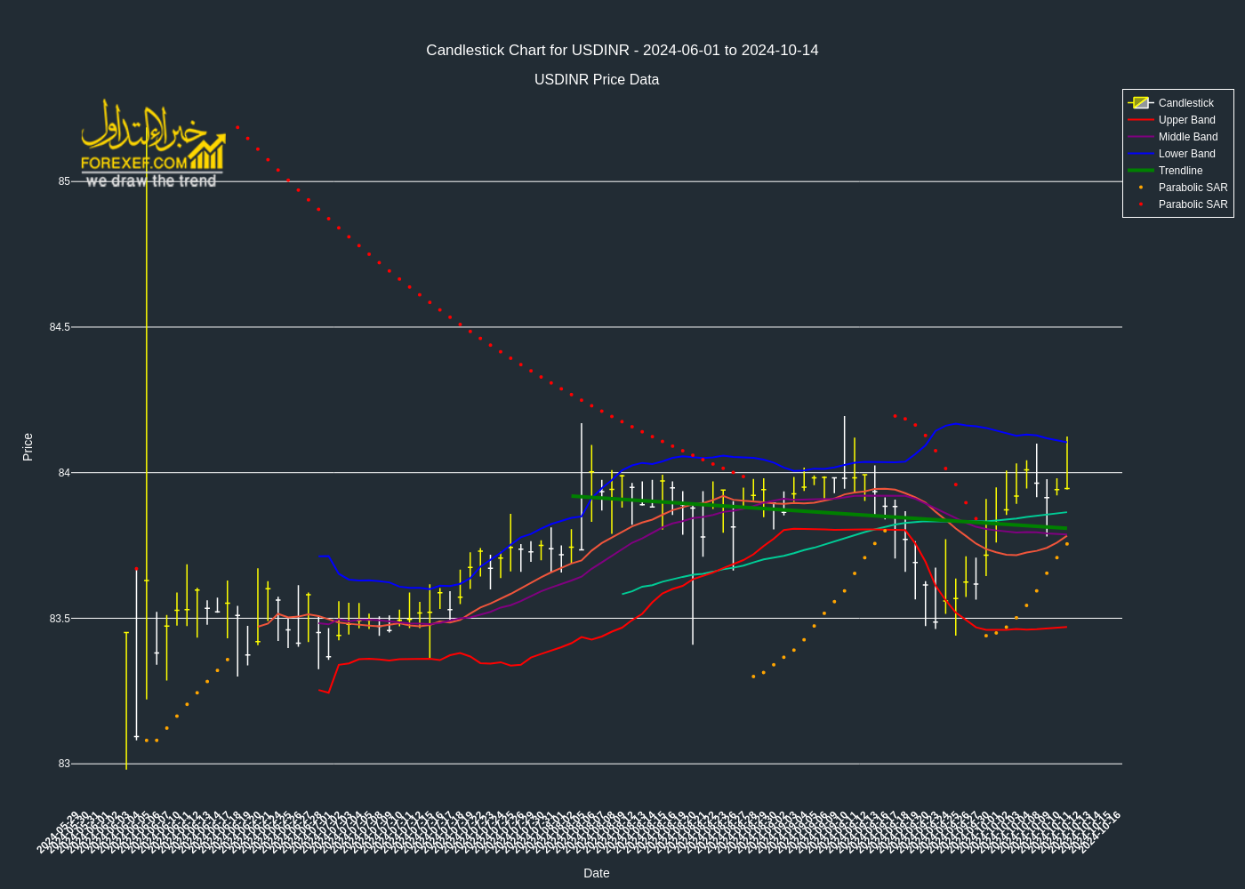 تحليل فني لزوج  USDINR على الإطار الزمني اليومي 