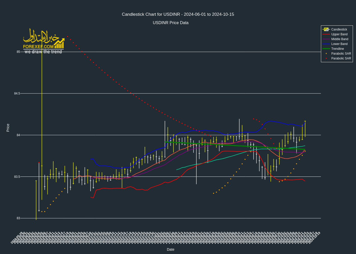 تحليل فني لزوج  USDINR على الإطار الزمني اليومي 