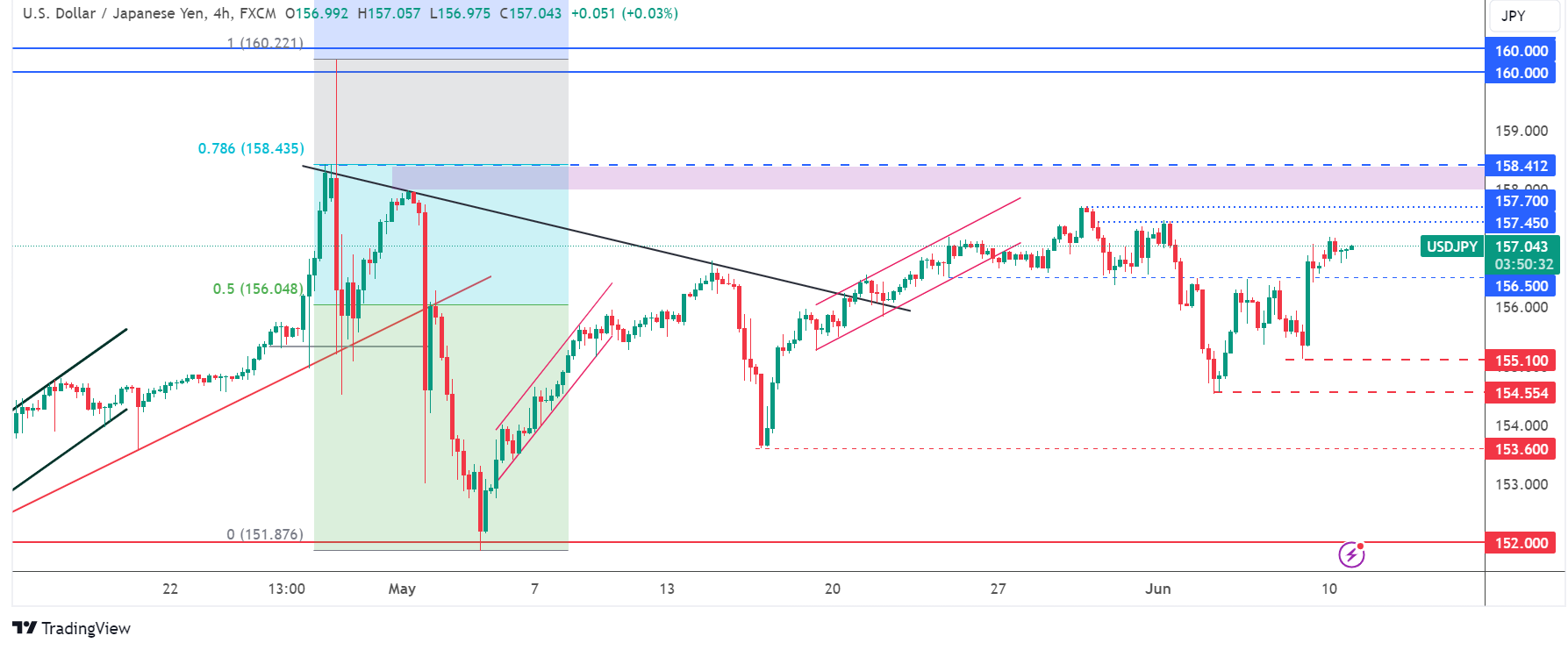 تحديث تحليل زوج USD/JPY