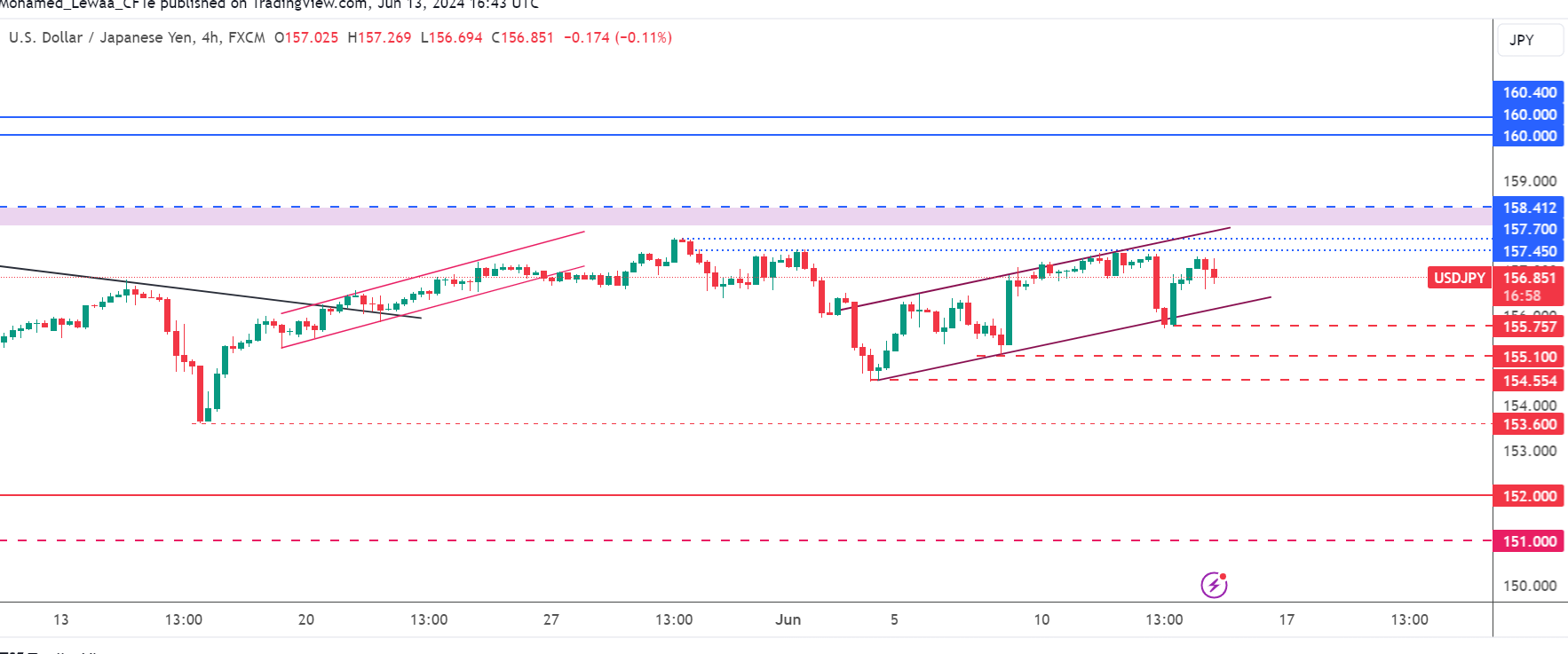 تحديث تحليل زوج USD/JPY