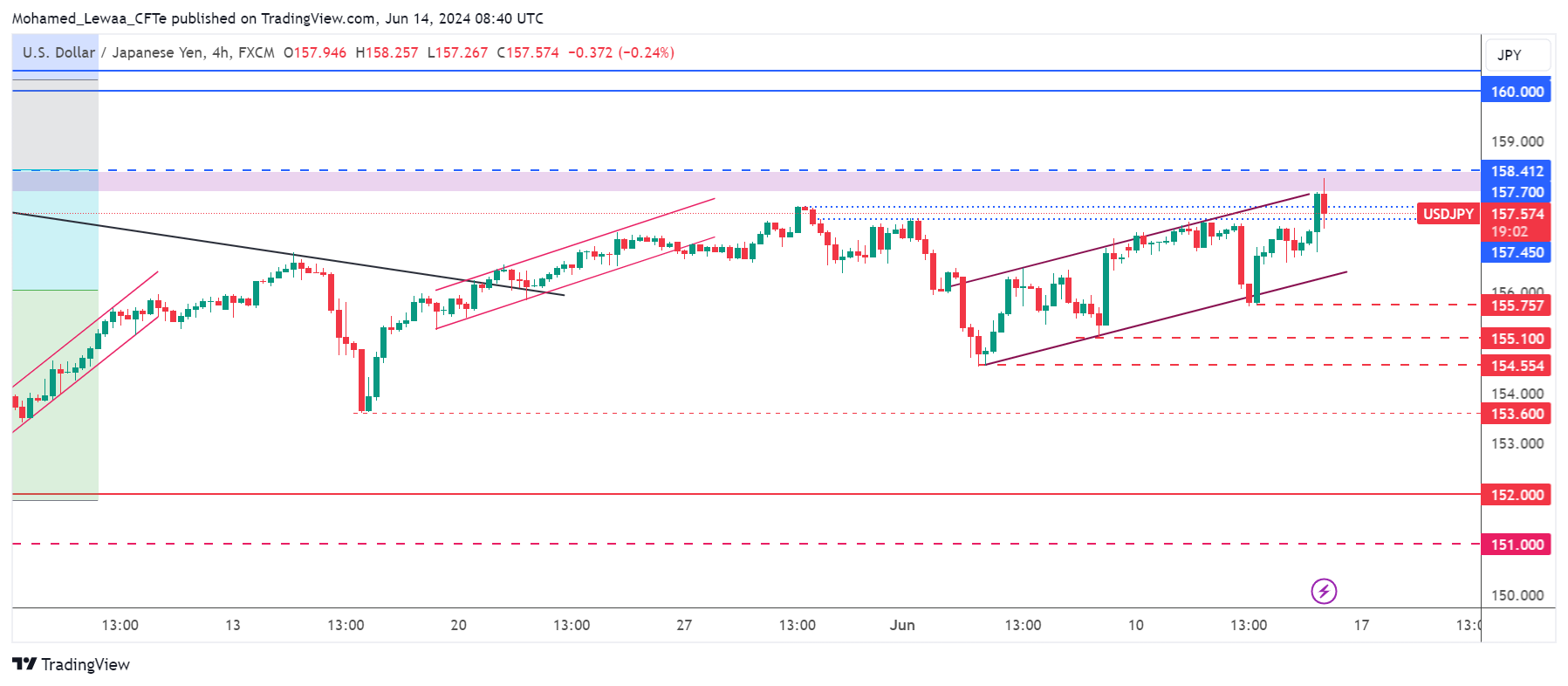 تحديث تحليل زوج USD/JPY