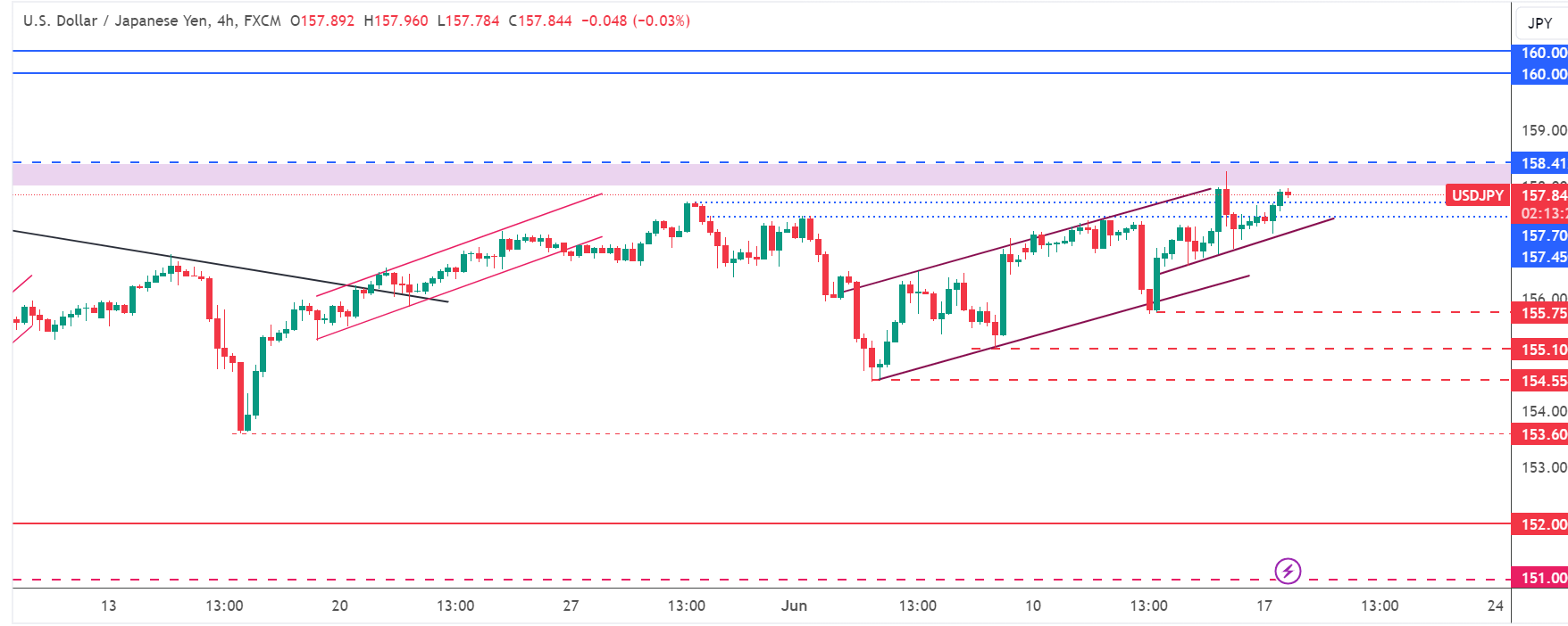 متابعة تحليل USD/JPY