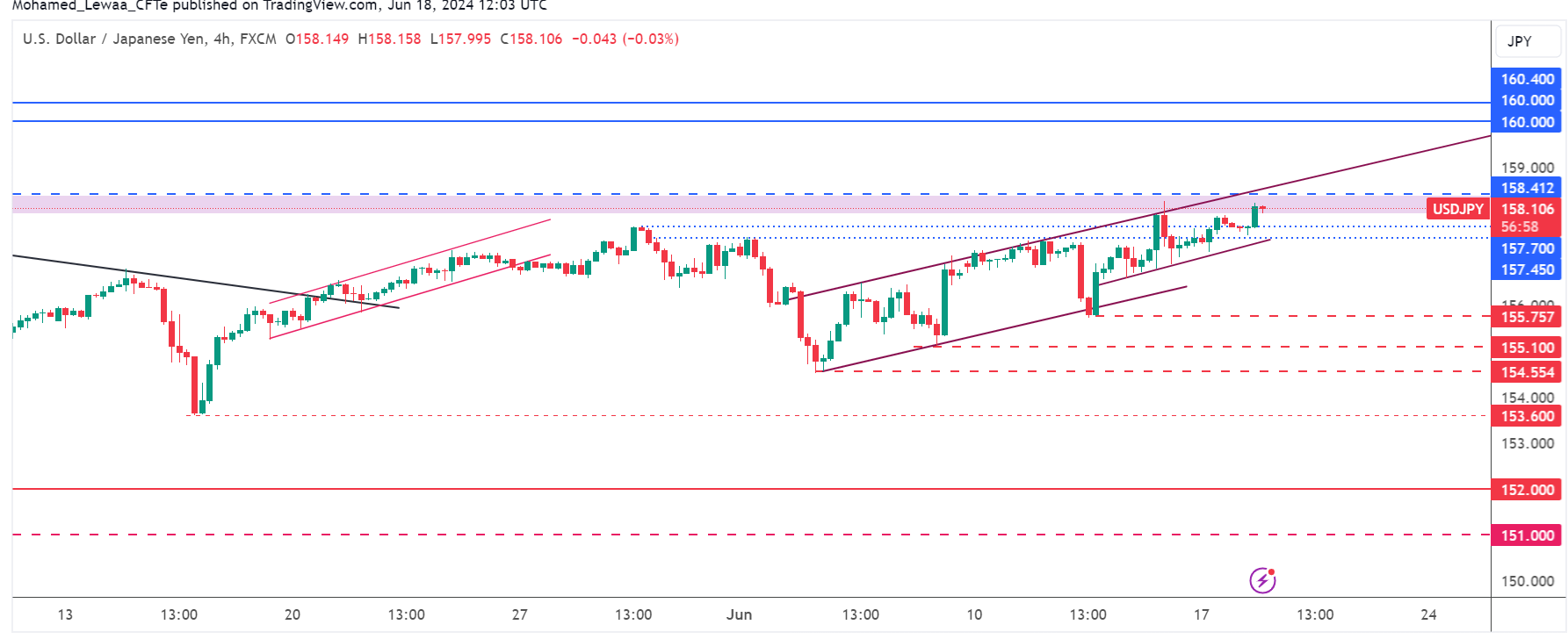 متابعة تحليل USD/JPY